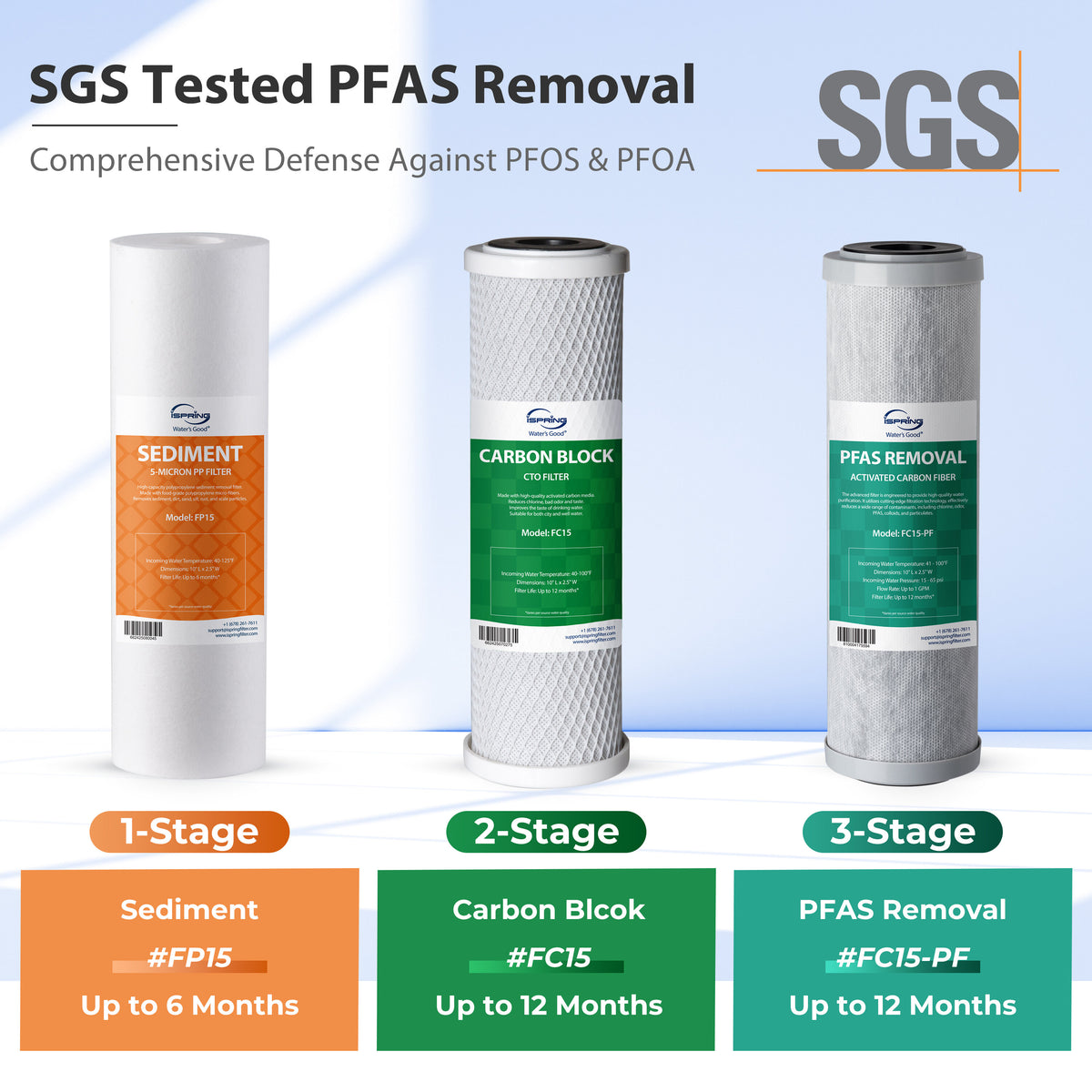 iSpring CW31-PF 3-Stage RV Water Filtration System for Campers, SGS-tested PFAS Removal, 3/4'' Lead-Free Brass Hose Quick Connectors, Tankless, High Capacity