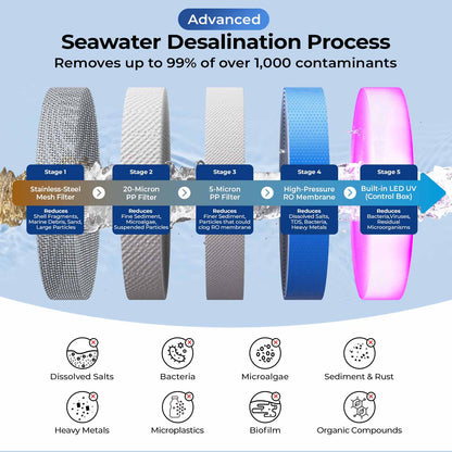 iSpring BRO900 Onboard Seawater Desalination System, 900 GPD High-Pressure RO Watermaker with Built-in UV, Automatic Membrane Flush & Suction Pump for Marine Use