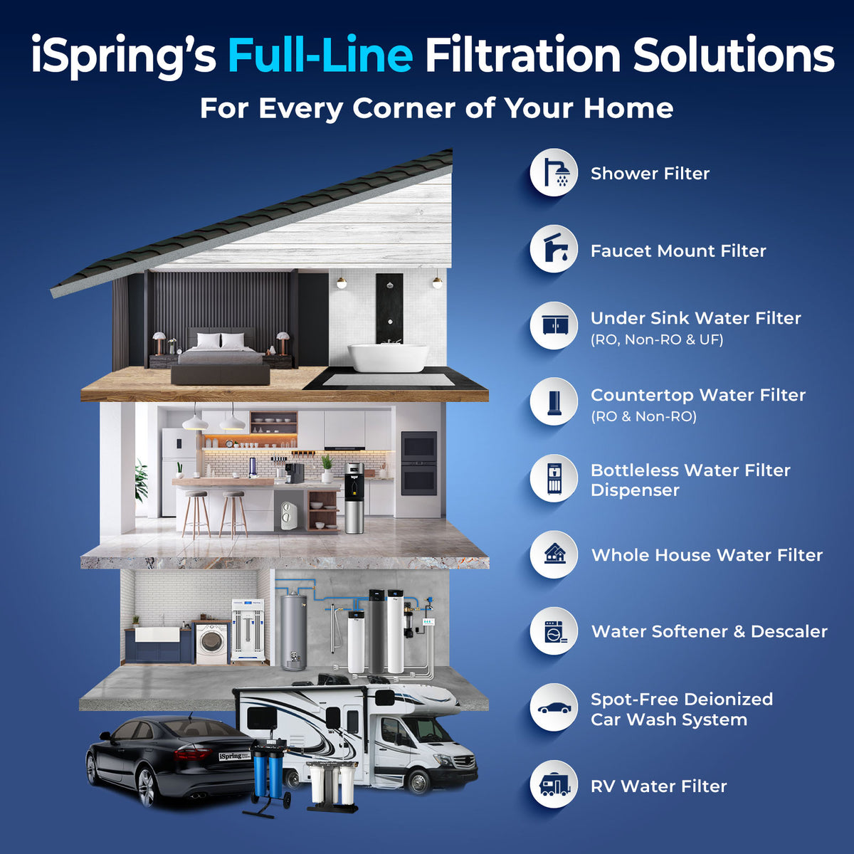 iSpring WRO4000 6-Stage Whole House Reverse Osmosis System, Reduces TDS, Heavy Metals, PFAS, Fluoride, and 1000+ Contaminants, Auto-tune with Smart Sensors, 2:1 Pure to Drain, Up to 4000 GPD