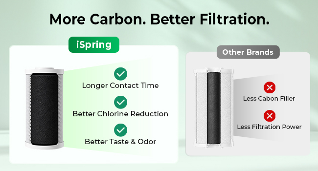 Carbon Block