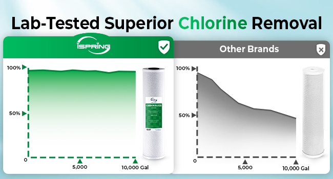 Chlorine