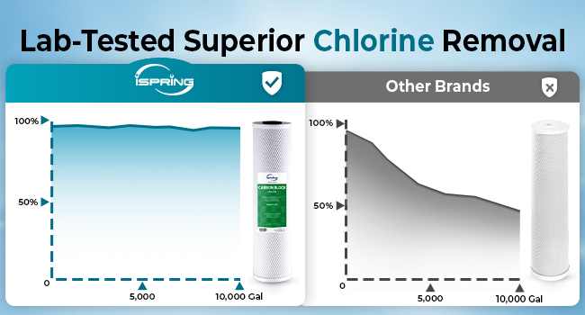 Chlorine